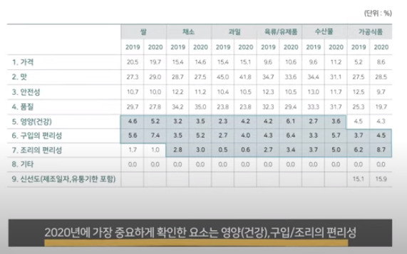 식료품 구입시 확인요소.[한국농촌경제연구원]