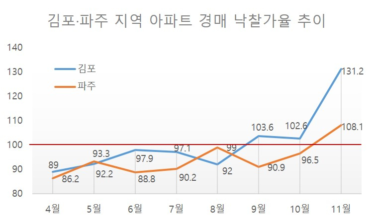 김포·파주·울산·부산, 부동산 경매서도 강했다 [부동산360]