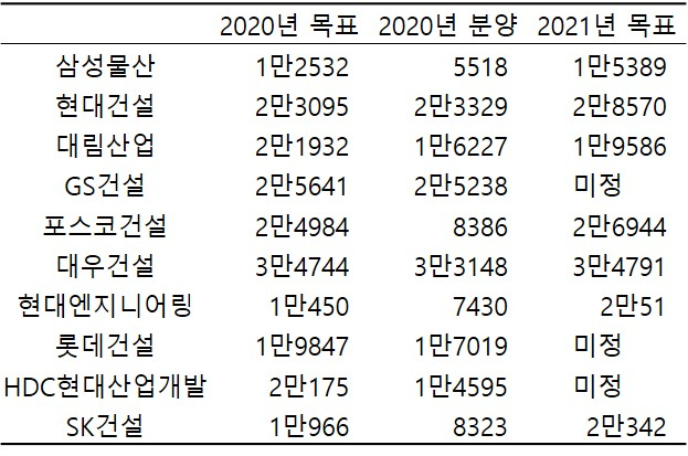 10대 건설사 올 분양 목표 80% ‘선방’…재개발 지연은 마이너스 [부동산360]