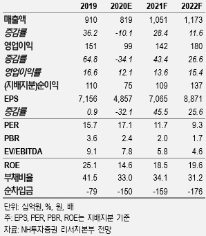 [제공=NH투자증권]