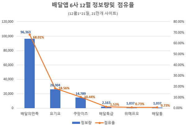 배달 인기에 배민 관심도↑…쿠팡이츠 맹추격 중 [언박싱]