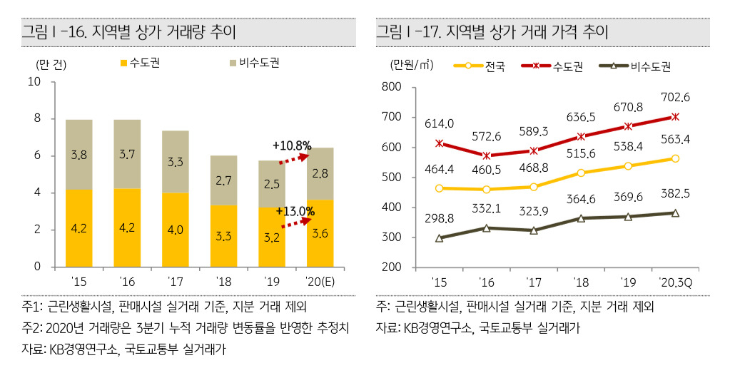 공실 증가, 임대료 수금 불안정에도 상가 거래는 ‘호시절’ [부동산360]