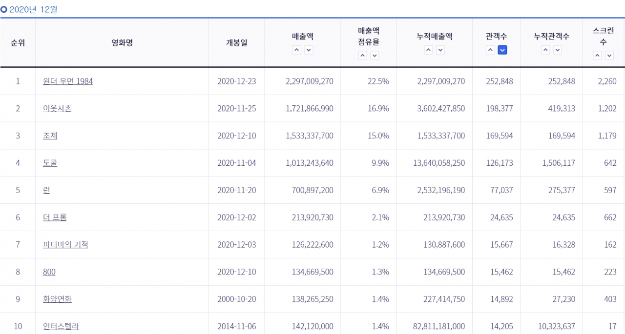 영화진흥위원회 영화입장권통합전산망