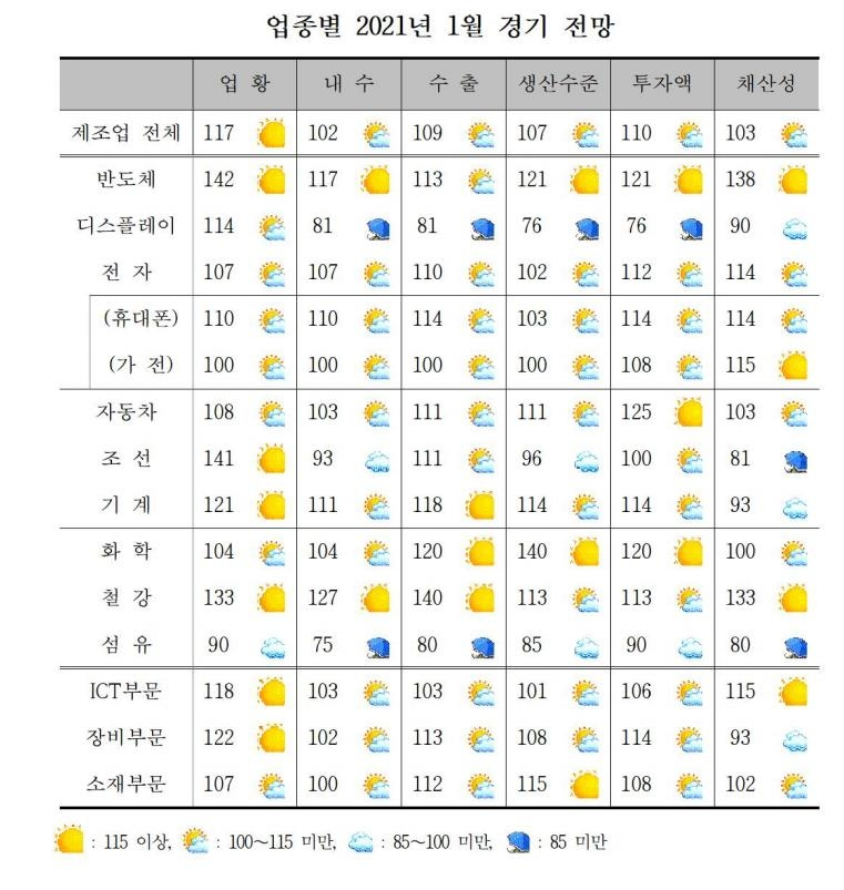 제조업종별 2021년 1월 경기 전망 [산업연구원 제공]