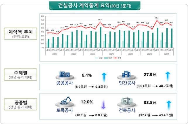 3분기 건설공사 통계요약 [국토교통부]