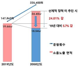 김포공항 소음 관리목표 [국토교통부]