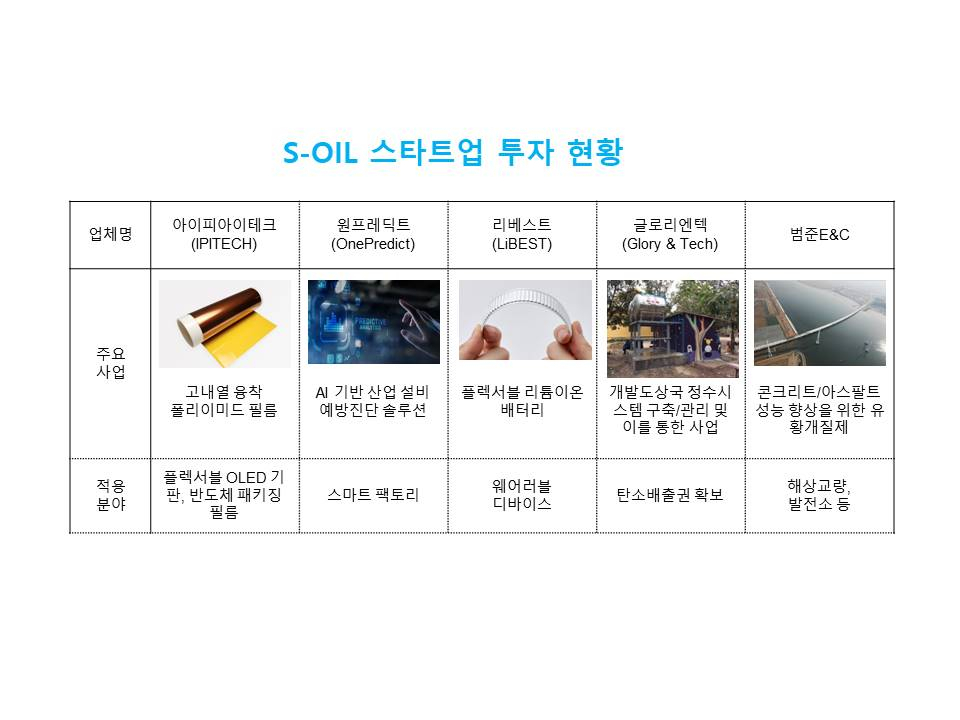 S-OIL 스타트업 투자 현황 [에쓰오일 제공]