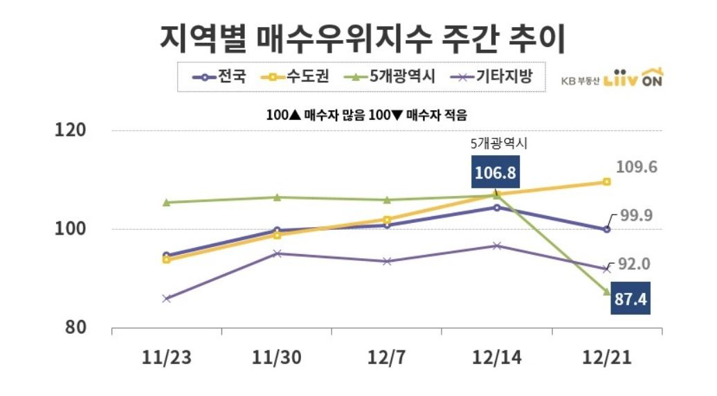 지방·광역시 규제 약발 먹혔나…매수심리 위축