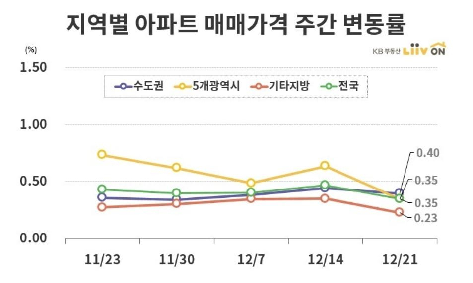 지방·광역시 규제 약발 먹혔나…매수심리 위축