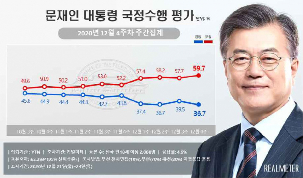 尹 ‘대선후보 선호도 1위’ 오른 날, 文 부정평가 ‘최고치’