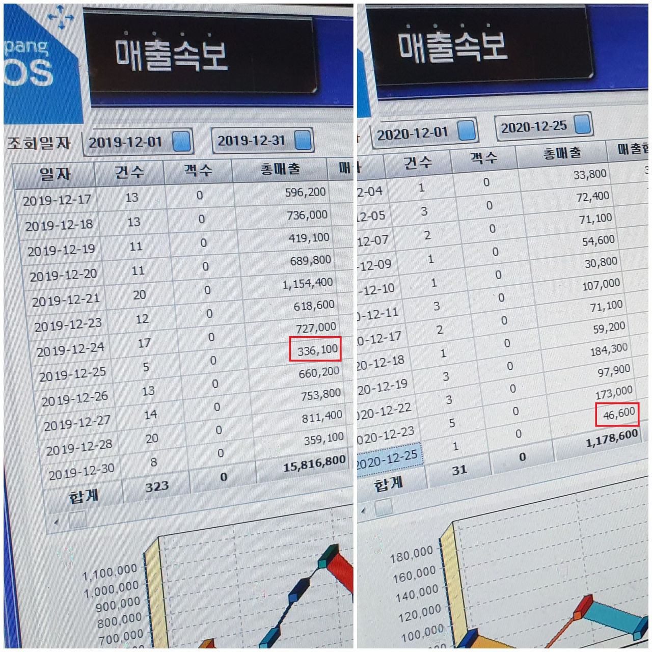 홍대 걷고싶은 거리 골목에 위치한 고모(42) 씨의 가게 매출. 왼쪽은 지난해, 오른쪽은 올해 매출이다. [사진=박재석 기자]