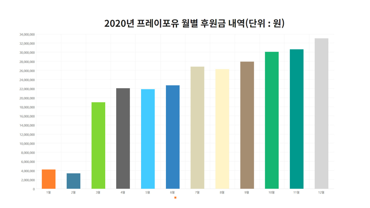노숙자와 쪽방촌에 무료 봉사를 다니는 봉사단체 프레이포유의 2020년 월별 후원금 내역. [프레이포유 제공]