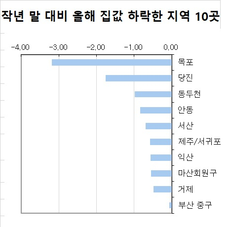 수도권에서 유일하게 집값 하락한 동두천 왜? [부동산360]