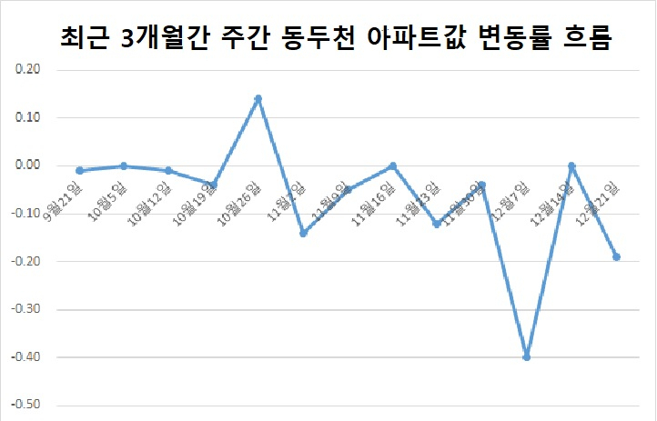 수도권에서 유일하게 집값 하락한 동두천 왜?