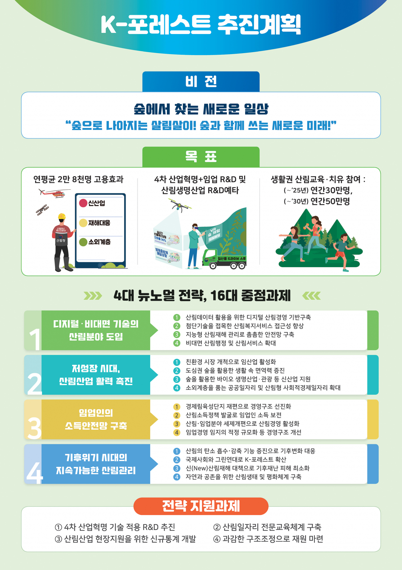 2020 산림청 10대 뉴스 1위에 선정된 케이-포레스트 추진계획