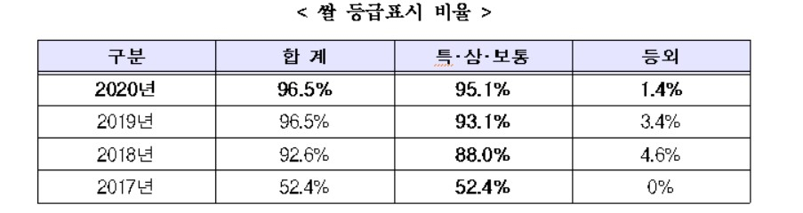 '쌀 품질정보 표시' 이행률 97.9%…작년보다 0.1%↑