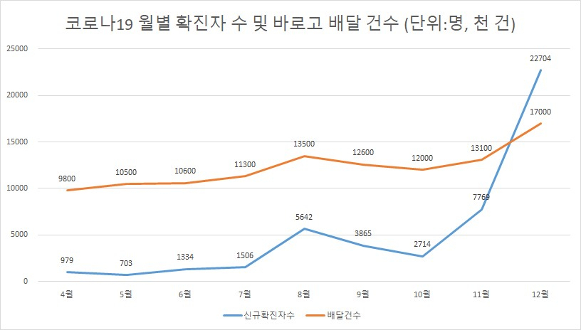 코로나19 확진자 수, 바로고 배달 건수. 12월 신규확진자는 27일까지 합계. 12월 배달건수는 바로고 예상 수치 [자료제공=통계청, 바로고]