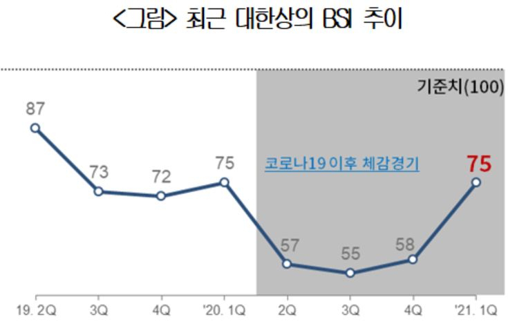 국내 제조업체들의 내년 1분기 경기 전망이 소폭 반등했지만 여전히 부정적인 것으로 나타났다. [대한상의 제공]