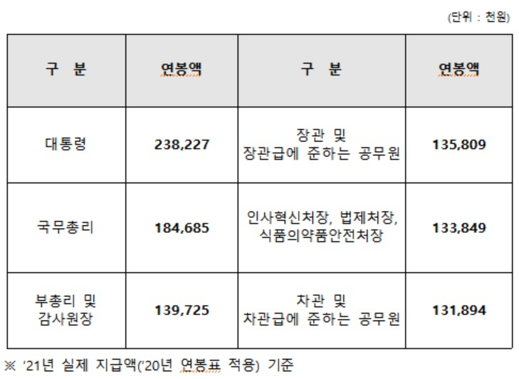 2021년 정무직 공무원 연봉표. [인사혁신처 제공]