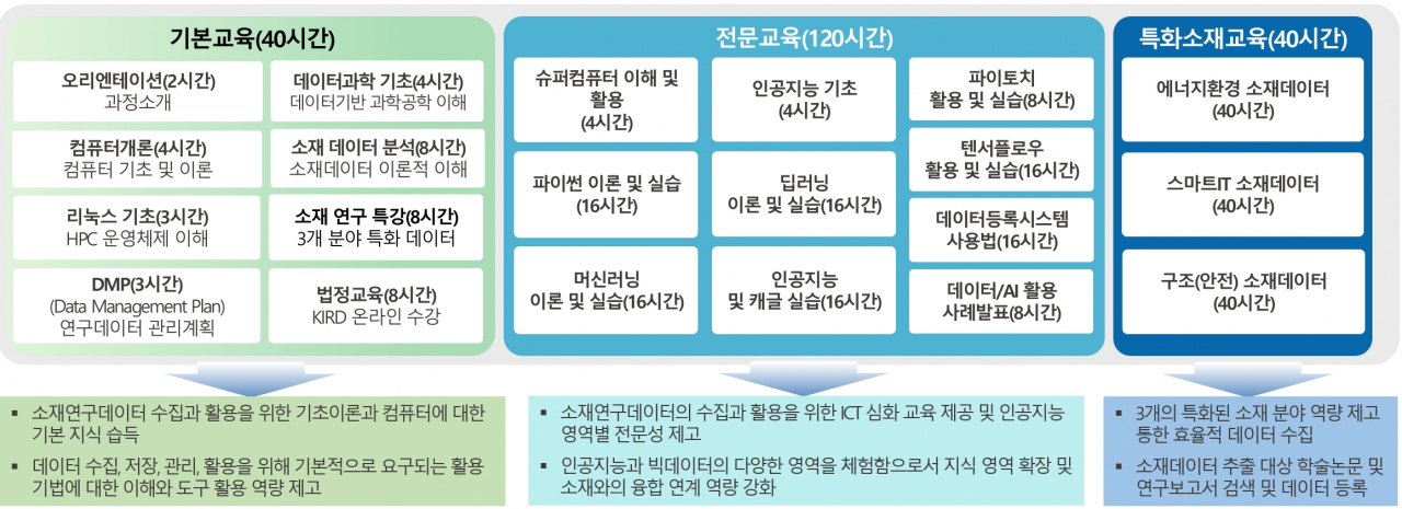 소재 연구데이터 전문인력 양성교육 일정.[KISTI 제공]