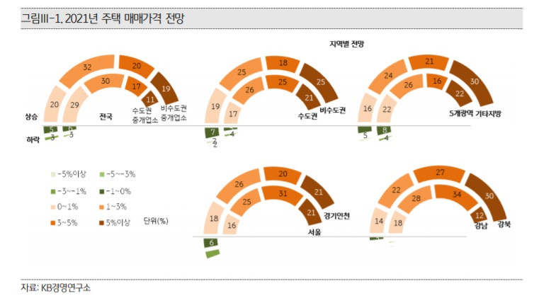 부동산 현장, 내년 집값 ‘상승’에 한표[부동산360]