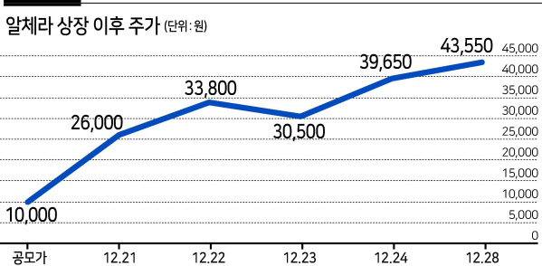 네이버 자회사 스노우, 알체라 투자 6000% 대박