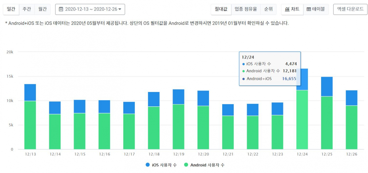 배달의민족 잡겠다던 공공앱 “연말 대목 파리만 날린다~” [IT선빵!]