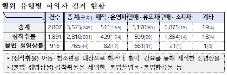 경찰 디지털 성범죄 특별수사본부의 수사 결과, 3575명이 검거되고 245명이 구속됐다. 성착취물로 2810명, 불법 성영상물로 765명이 덜미를 잡혔다. [경찰청 제공]