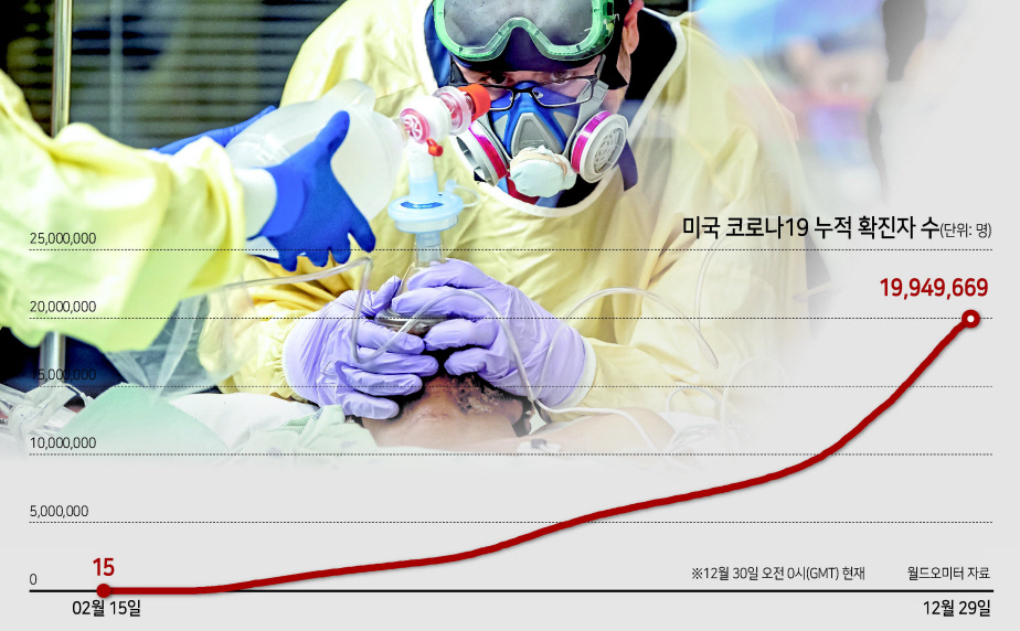 지난 16일(현지시간) 미국 펜실베이니아주에 위치한 한 병원에서 의료진이 신종 코로나바이러스 감염증(코로나19) 환자에게 산소 마스크를 씌우고 상태를 지켜보고 있다. [AP]