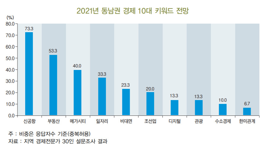 [출처=BNK금융경영연구소 동남권연구센터]