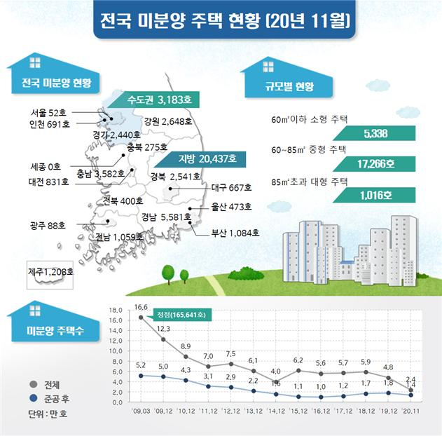 집값 급등에 미분양주택도 동났다