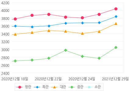 [축산물품질평가원 축산유통정보]