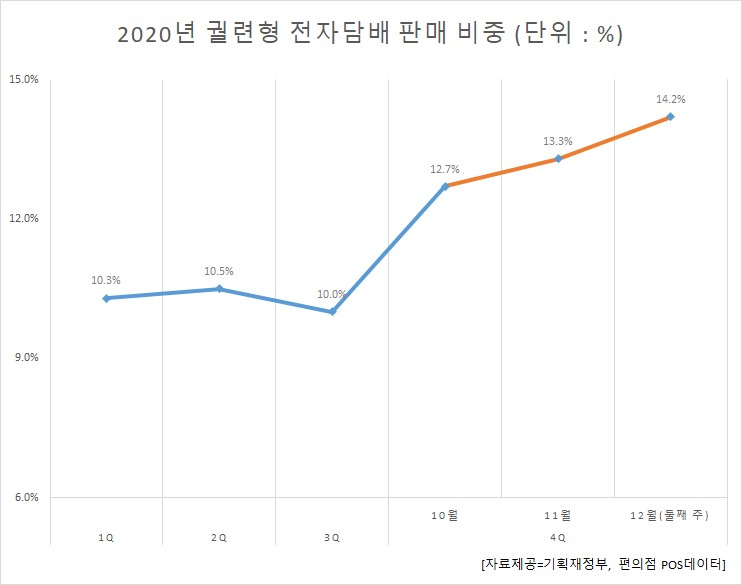 2020년 궐련형 전자담배 판매 비중 [자료제공=기획재정부, 편의점 POS데이터]