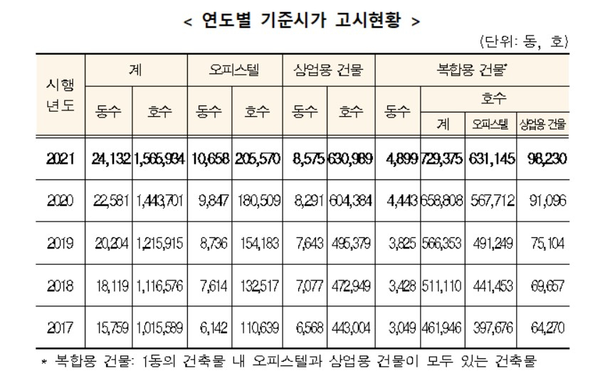 〈자료: 국세청〉