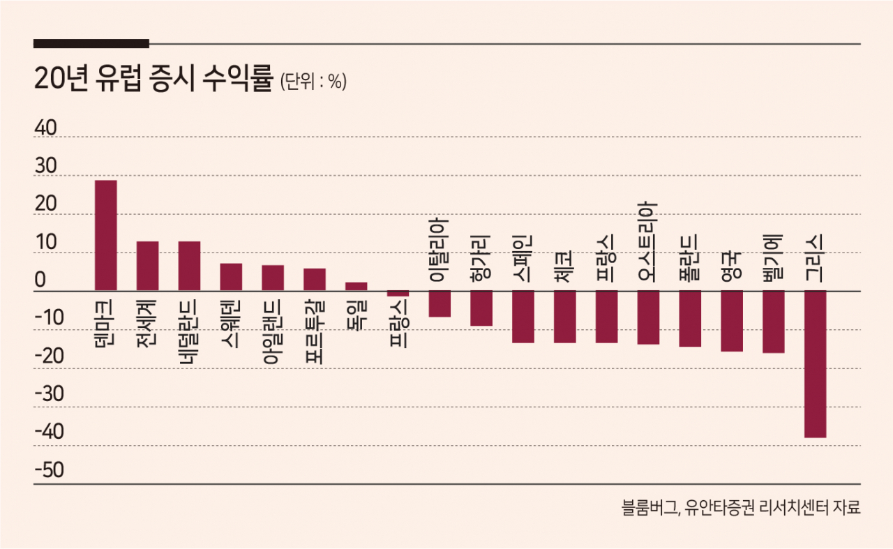 오랜 저평가 유럽 증시, 내년 반등 모멘텀 - 헤럴드경제