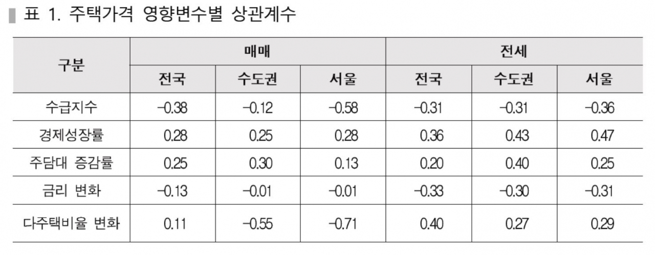 “다주택비율 높을수록 서울 아파트값 상승폭 줄어” [부동산360]