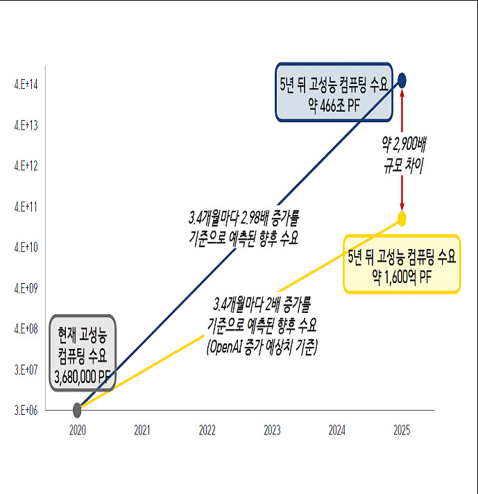5년 뒤 슈퍼컴퓨터 연산능력 수요를 예측한 그래프. 3.4개월마다 2배 증가에서 2.9배 증가로 예상 수치를 조금만 올려도 증가수요 격차가 무려 2900배나 난다. [4차위 제공]