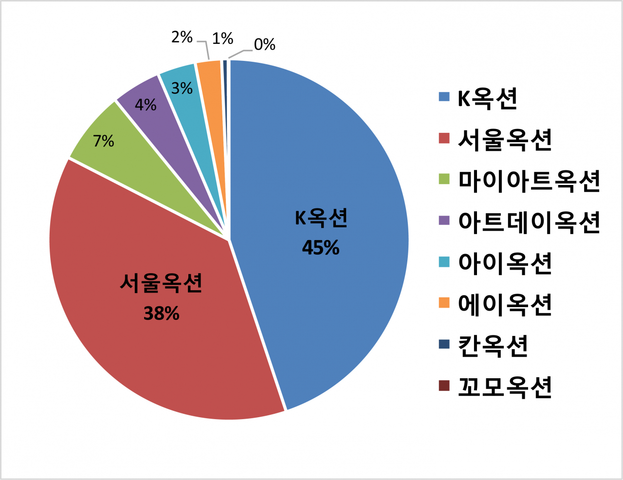 2020년 국내 미술품 경매사 거래액 비중 [자료=한국미술시가감정협회]
