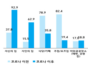 음주 장소 변화.[식약처 제공]