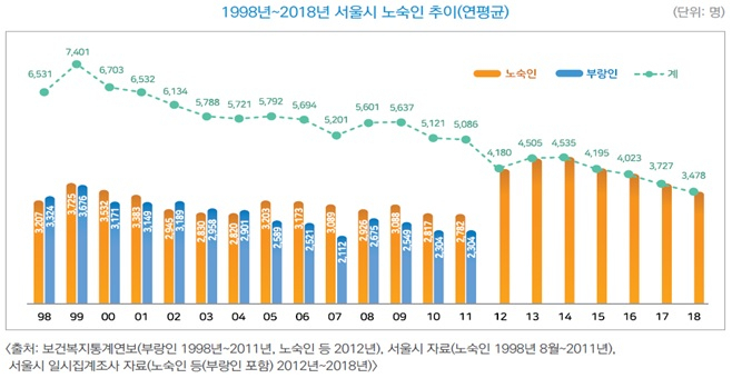 노숙인 수 변천 추이. [그래프=백서]
