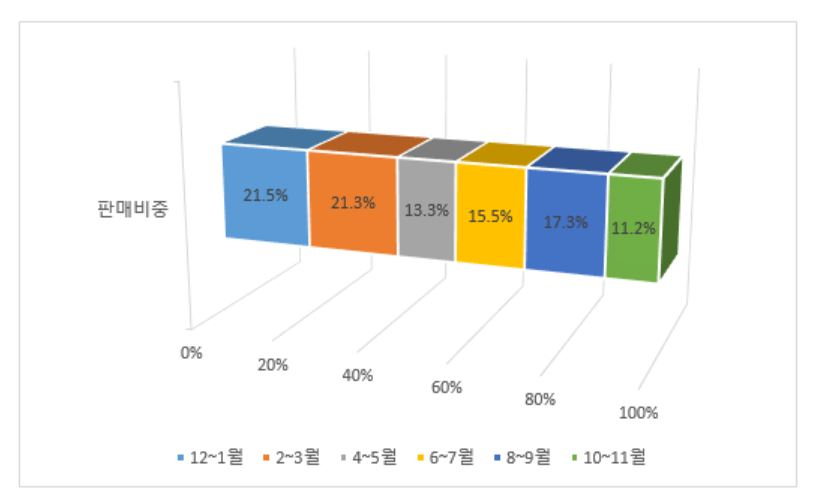 인터파크 외국어 학습서 월별 판매 분포도