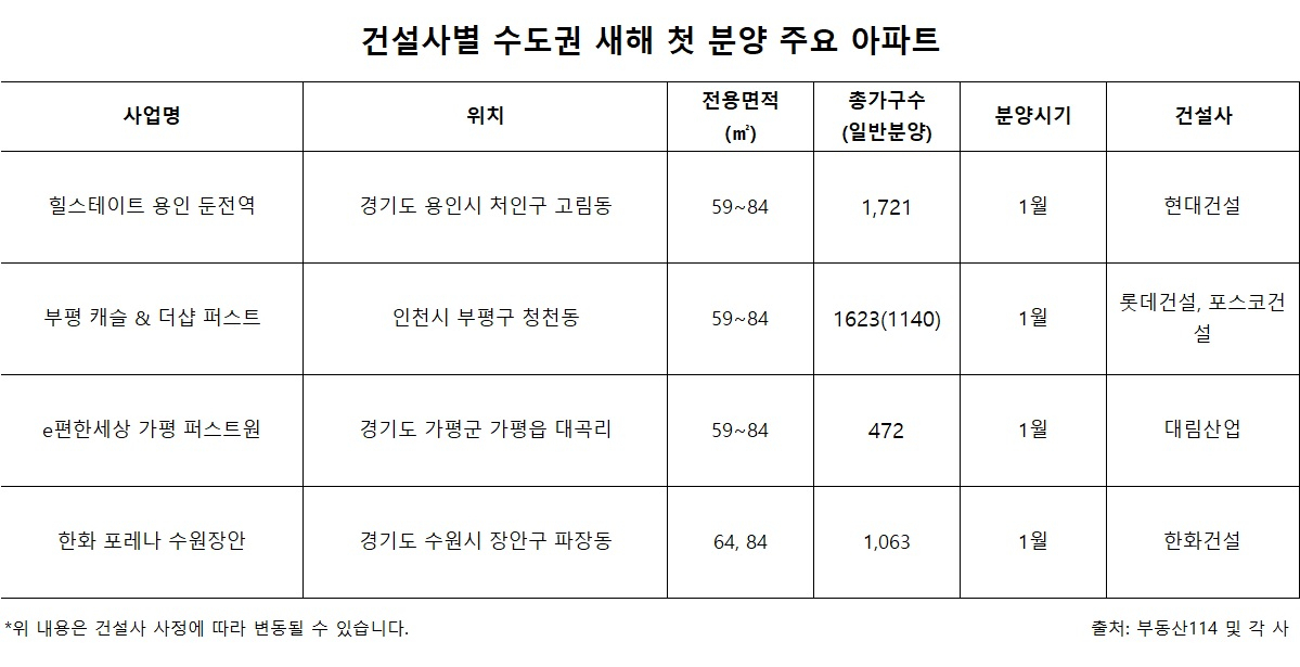 1월 ‘역대 최대’ 5만여 가구 분양…위례, 용인, 수원 등 인기지역 눈길 [부동산360]