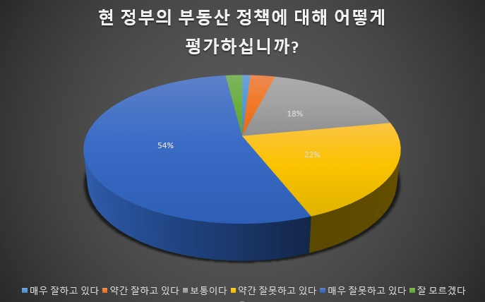 경제전문가 100인, 부동산 해법은 “규제완화와 민간공급 확대”[부동산360]