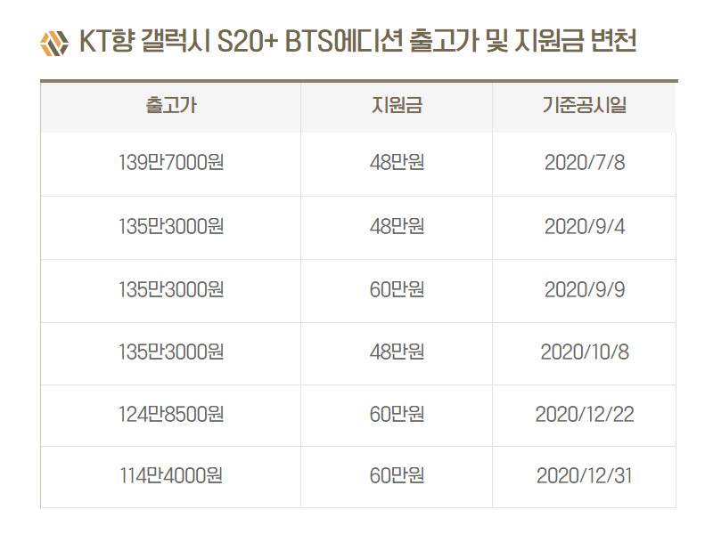 “139만→66만→49만원” 방탄소년단폰 날개없는 가격 추락! [IT선빵!]