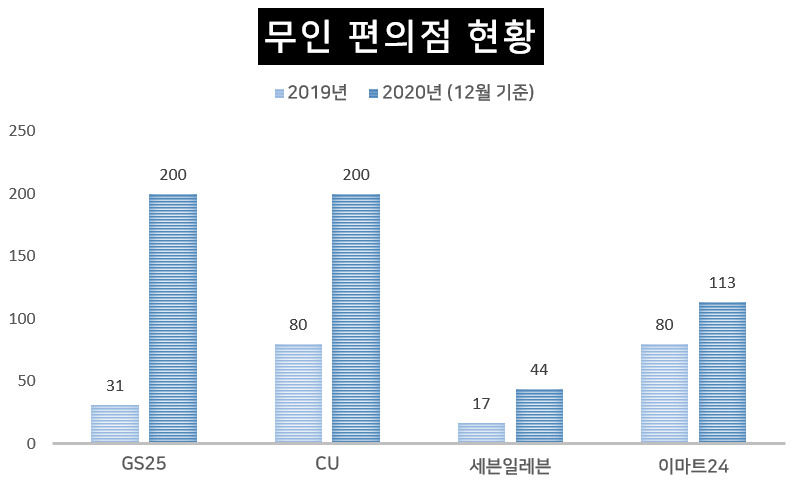 무인 편의점 현황. [각 사 제공]