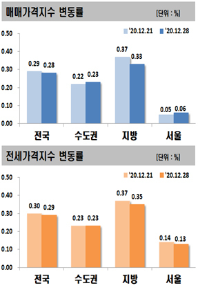 전국 돌고 다시 서울로…서울 아파트값, 5개월 만에 최대 상승 [부동산360]