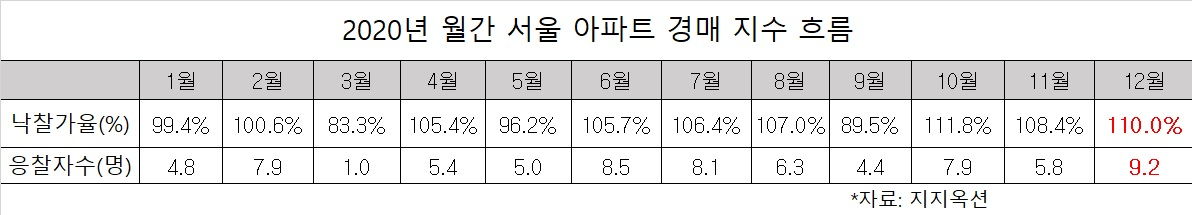 코로나로 멈춘 경매시장…그래도 뜨겁다[부동산360]