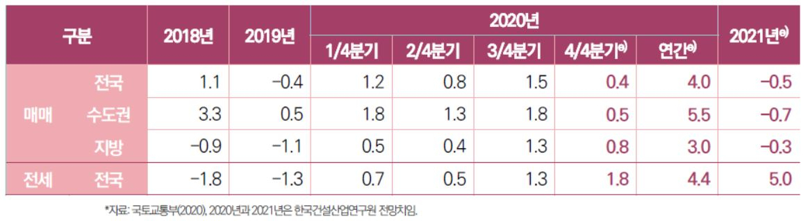 나홀로 올해 집값 하락 예상한 건산연…이유는? [부동산360]