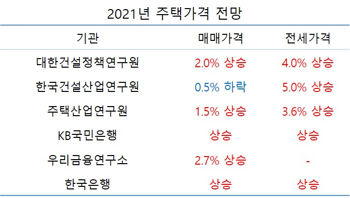 나홀로 올해 집값 하락 예상한 건산연…이유는? [부동산360]