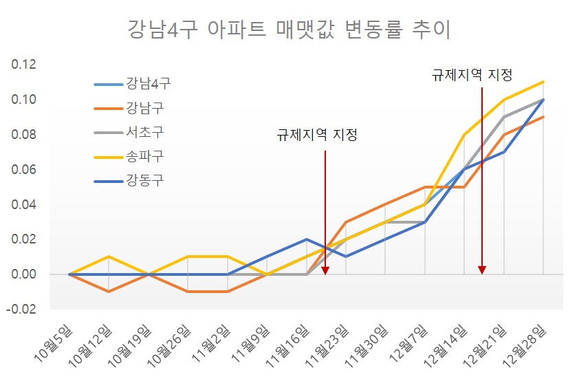 결국 ‘역풍선효과’…다시 오르는 강남 아파트값 [부동산360]